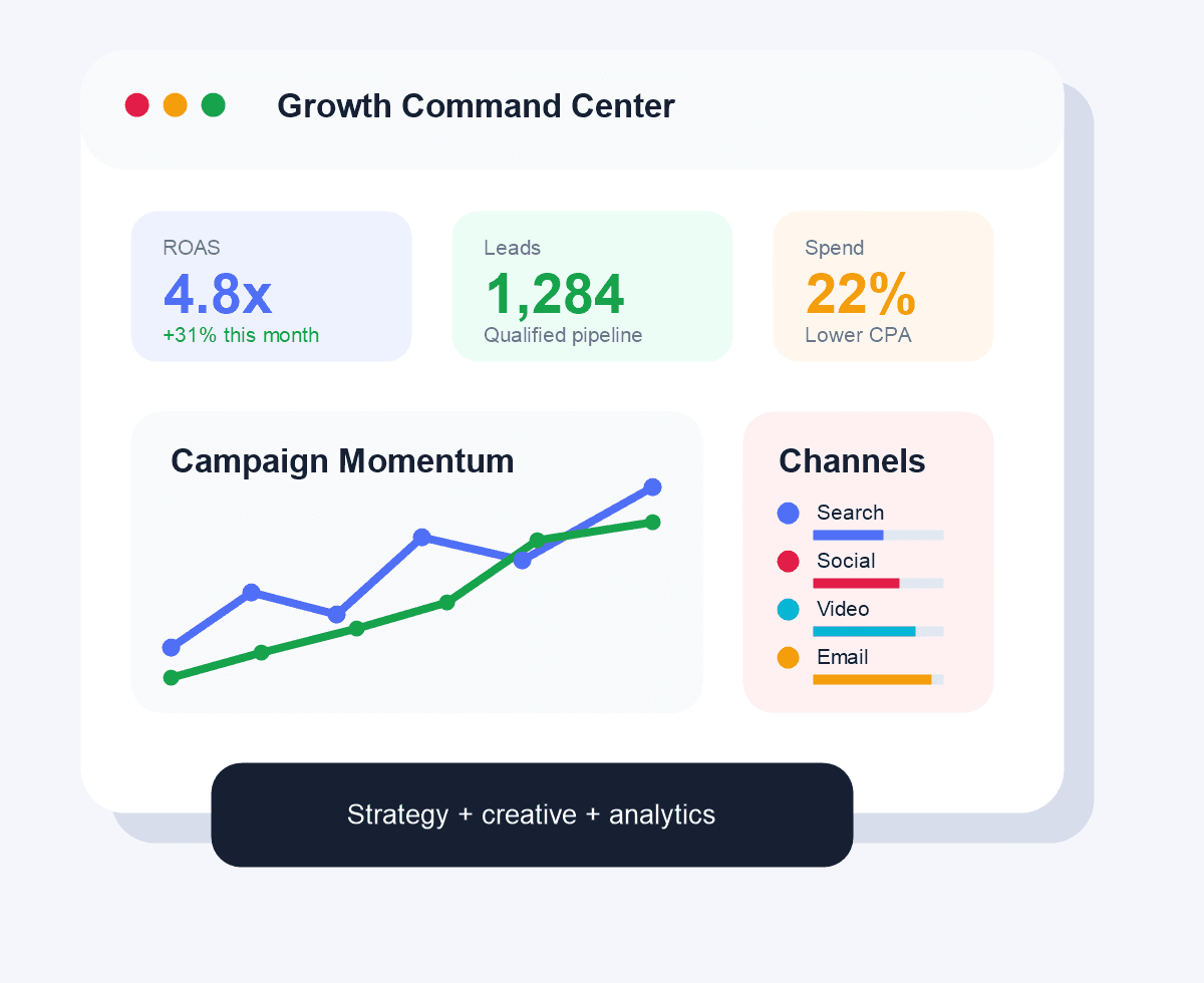 Digital marketing performance dashboard showing growth metrics
